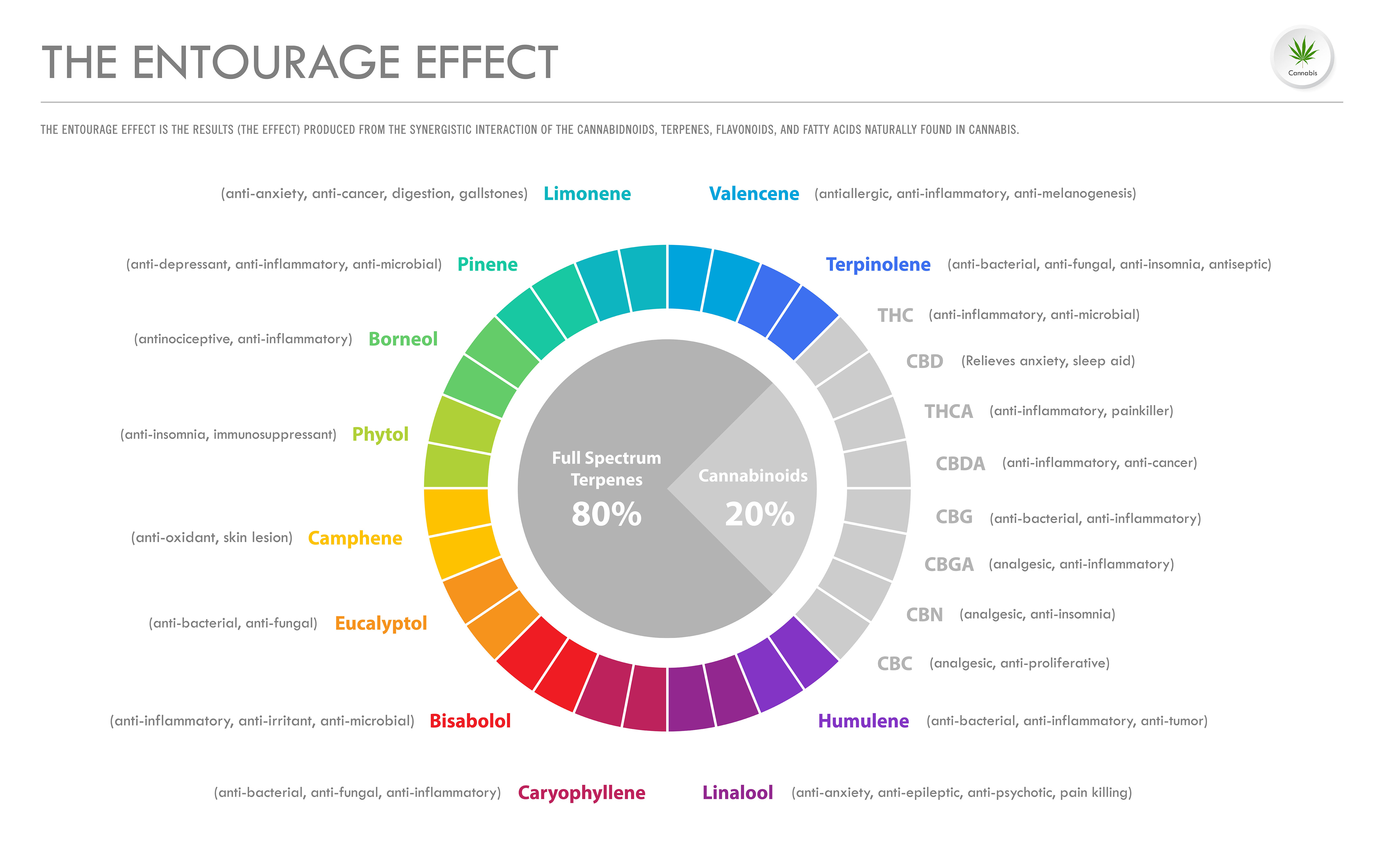 Science-Rite: What Is The Entourage Effect